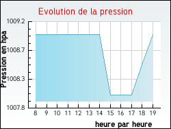 Evolution de la pression de la ville Cossaye