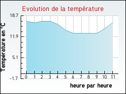 Evolution de la temp�rature de la ville de C�tebrune