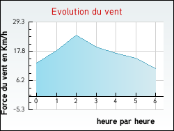 Evolution du vent de la ville Cottun