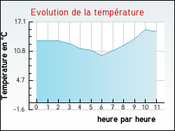 Evolution de la temp�rature de la ville de Coubert