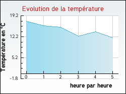 Evolution de la temprature de la ville de Coubisou