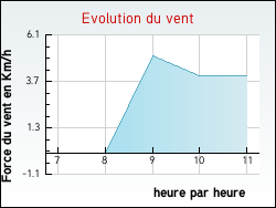 Evolution du vent de la ville Coublanc