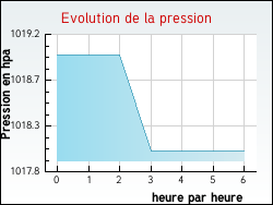 Evolution de la pression de la ville Coubron