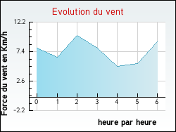 Evolution du vent de la ville Coubron