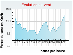 Evolution du vent de la ville Coubron