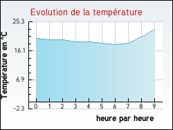Evolution de la temp�rature de la ville de Coucouron