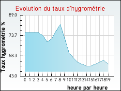 Evolution du taux d'hygrométrie de la ville Coudekerque-Branche