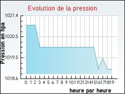 Evolution de la pression de la ville Coudekerque-Branche