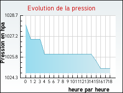 Evolution de la pression de la ville Coudekerque-Branche