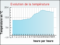 Evolution de la température de la ville de Coudekerque-Branche