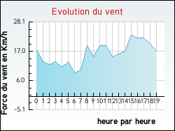 Evolution du vent de la ville Coudekerque-Branche