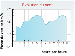 Evolution du vent de la ville Coudray-au-Perche