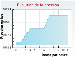 Evolution de la pression de la ville Coudray