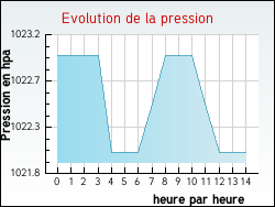 Evolution de la pression de la ville Coudray