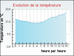 Evolution de la température de la ville de Coudray