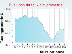 Evolution du taux d'hygromtrie de la ville Coudroy