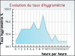 Evolution du taux d'hygrom�trie de la ville Coudroy