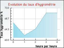 Evolution du taux d'hygrom�trie de la ville Coudroy