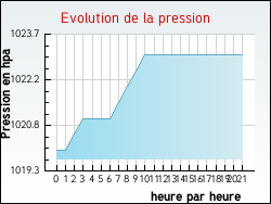 Evolution de la pression de la ville Coudroy