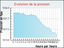 Evolution de la pression de la ville Coudroy