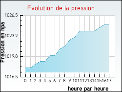Evolution de la pression de la ville Coudroy