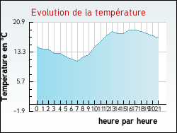 Evolution de la temprature de la ville de Coudroy