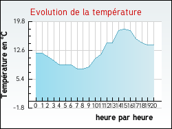 Evolution de la temprature de la ville de Coudroy