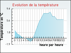 Evolution de la temprature de la ville de Coudroy
