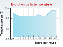 Evolution de la temp�rature de la ville de Coudroy