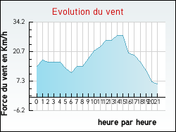 Evolution du vent de la ville Coudroy