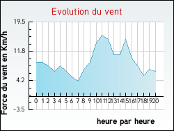 Evolution du vent de la ville Coudroy