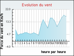 Evolution du vent de la ville Coudroy