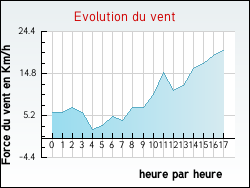 Evolution du vent de la ville Coudroy