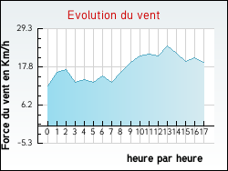 Evolution du vent de la ville Coudroy
