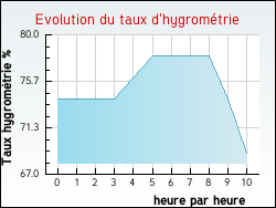 Evolution du taux d'hygromtrie de la ville Coufouleux