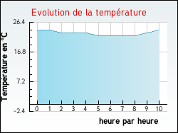 Evolution de la temprature de la ville de Coufouleux
