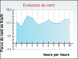 Evolution du vent de la ville Coufouleux