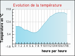 Evolution de la temp�rature de la ville de Coulaures