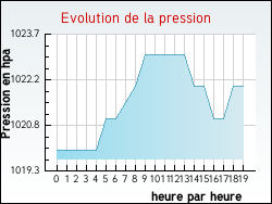 Evolution de la pression de la ville Coulmiers
