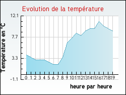 Evolution de la temp�rature de la ville de Coulmiers