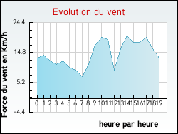 Evolution du vent de la ville Coulmiers