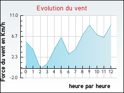 Evolution du vent de la ville Coulmiers