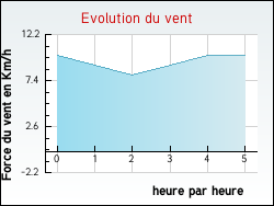 Evolution du vent de la ville Coulon