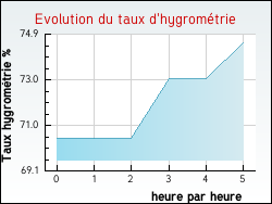Evolution du taux d'hygromtrie de la ville Coulonges-les-Sablons