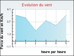 Evolution du vent de la ville Coulonges-les-Sablons