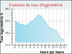 Evolution du taux d'hygromtrie de la ville Coulonvillers