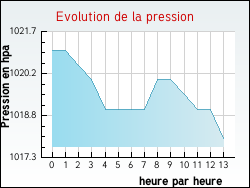 Evolution de la pression de la ville Coulonvillers