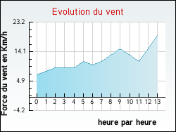 Evolution du vent de la ville Coulonvillers