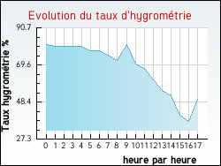 Evolution du taux d'hygromtrie de la ville Couloum-Mondbat