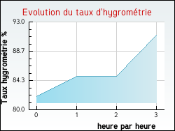 Evolution du taux d'hygromtrie de la ville Coulouvray-Boisbentre